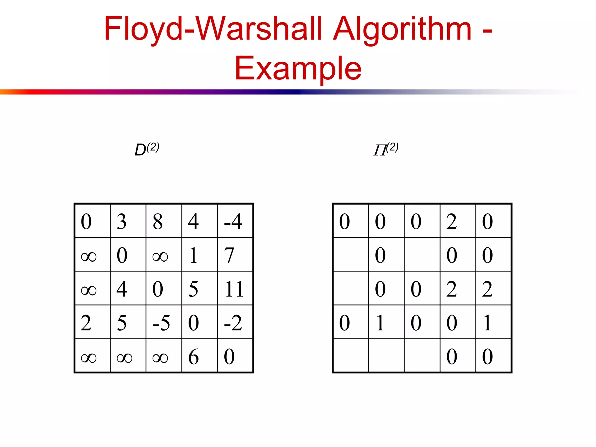 Floyd-Warshall Algorithm -
Example
0 3 8 4 -4
 0  1 7
 4 0 5 11
2 5 -5 0 -2
   6 0
0 0 0 2 0
0 0 0
0 0 2 2
0 1 0 0 1
0 0
D(2) (2)
 