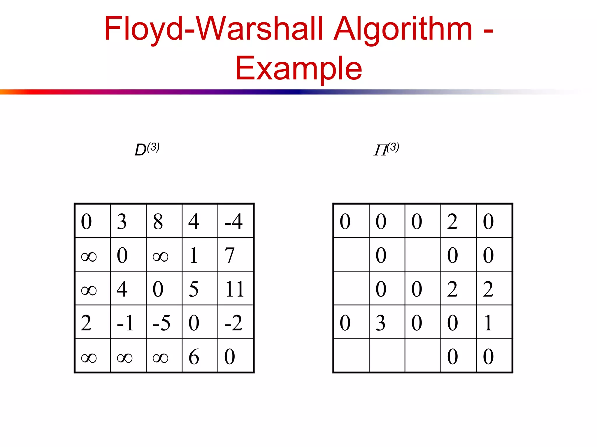 Floyd-Warshall Algorithm -
Example
0 3 8 4 -4
 0  1 7
 4 0 5 11
2 -1 -5 0 -2
   6 0
0 0 0 2 0
0 0 0
0 0 2 2
0 3 0 0 1
0 0
D(3) (3)
 