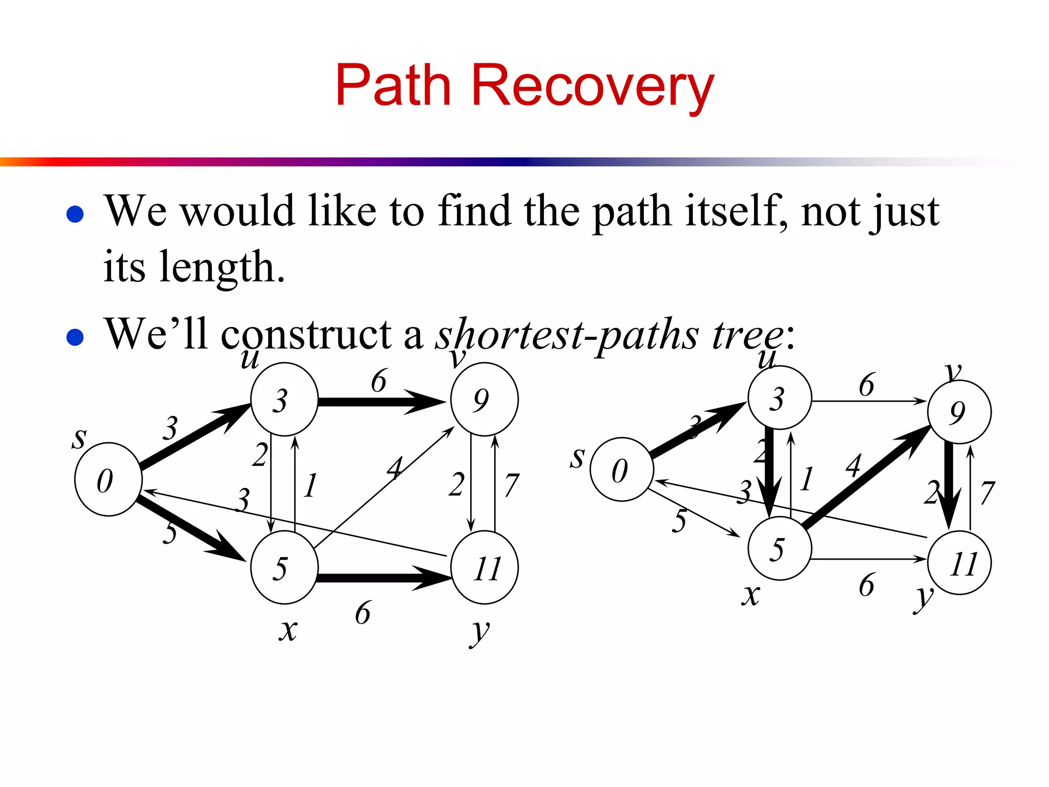 Path Recovery
● We would like to find the path itself, not just
its length.
● We’ll construct a shortest-paths tree:
3
11
9
5
0
3
6
5
4
3
6
2 7
2
1
s
u v
x y
3
11
9
5
0
3
6
5
3
6
2 7
42
1
s
u v
x y
 