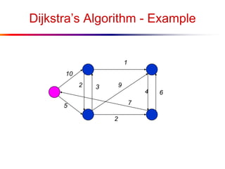 Dijkstra’s Algorithm - Example
10
1
5
2
64
9
7
2 3
 