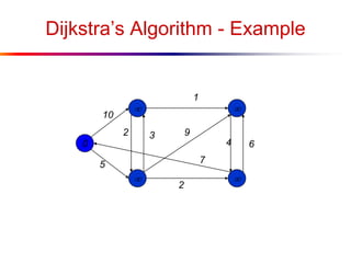 Dijkstra’s Algorithm - Example
0




10
1
5
2
64
9
7
2 3
 