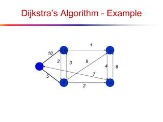 Dijkstra’s Algorithm - Example
0
5
10


10
1
5
2
64
9
7
2 3
 