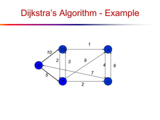 Dijkstra’s Algorithm - Example
0
5
10


10
1
5
2
64
9
7
2 3
 
