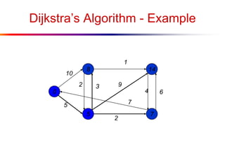 Dijkstra’s Algorithm - Example
0
5
8
7
14
10
1
5
2
64
9
7
2 3
 