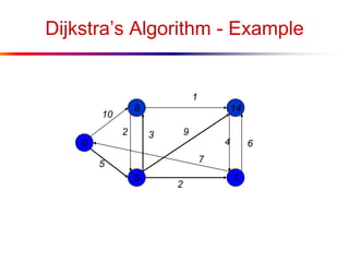 Dijkstra’s Algorithm - Example
0
5
8
7
14
10
1
5
2
64
9
7
2 3
 