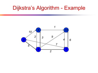 Dijkstra’s Algorithm - Example
0
5
8
7
13
10
1
5
2
64
9
7
2 3
 