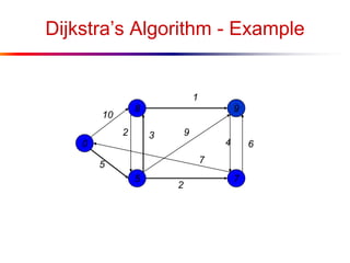 Dijkstra’s Algorithm - Example
0
5
8
7
9
10
1
5
2
64
9
7
2 3
 