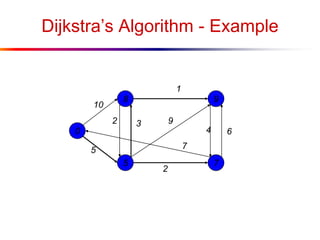 Dijkstra’s Algorithm - Example
0
5
8
7
9
10
1
5
2
64
9
7
2 3
 