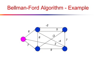 Bellman-Ford Algorithm - Example
6
7
7
-3
2
8
-4
9
5
-2
 