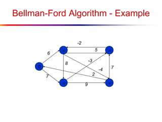 Bellman-Ford Algorithm - Example
0




6
7
7
-3
2
8
-4
9
5
-2
 