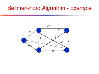 Bellman-Ford Algorithm - Example
0
7
2
2
4
6
5
7
7
-3
2
8
-2
-4
9
 