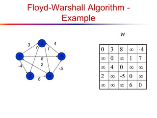 Floyd-Warshall Algorithm -
Example
2
45
1 3
3 4
-4
-5
6
7 1
8
2
0 3 8  -4
 0  1 7
 4 0  
2  -5 0 
   6 0
W
 
