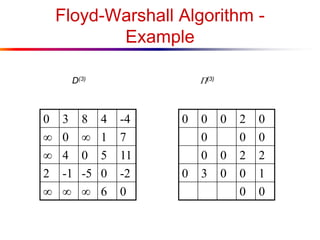 Floyd-Warshall Algorithm -
Example
0 3 8 4 -4
 0  1 7
 4 0 5 11
2 -1 -5 0 -2
   6 0
0 0 0 2 0
0 0 0
0 0 2 2
0 3 0 0 1
0 0
D(3) (3)
 