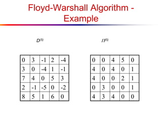 Floyd-Warshall Algorithm -
Example
0 3 -1 2 -4
3 0 -4 1 -1
7 4 0 5 3
2 -1 -5 0 -2
8 5 1 6 0
0 0 4 5 0
4 0 4 0 1
4 0 0 2 1
0 3 0 0 1
4 3 4 0 0
D(5) (5)
 