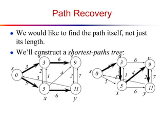 Path Recovery
● We would like to find the path itself, not just
its length.
● We’ll construct a shortest-paths tree:
3
11
9
5
0
3
6
5
4
3
6
2 7
2
1
s
u v
x y
3
11
9
5
0
3
6
5
3
6
2 7
42
1
s
u v
x y
 