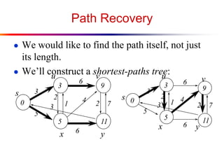 Shortest Path in Graph