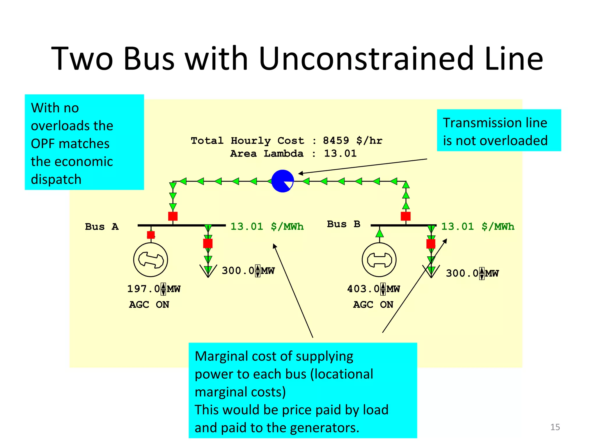 Two Bus with Unconstrained Line
Total Hourly Cost :
Bus A Bus B
300.0 MWMW
197.0 MWMW 403.0 MWMW
300.0 MWMW
8459 $/hr
Area Lambda : 13.01
AGC ON AGC ON
13.01 $/MWh 13.01 $/MWh
Transmission line
is not overloaded
With no
overloads the
OPF matches
the economic
dispatch
Marginal cost of supplying
power to each bus (locational
marginal costs)
This would be price paid by load
and paid to the generators. 15
 