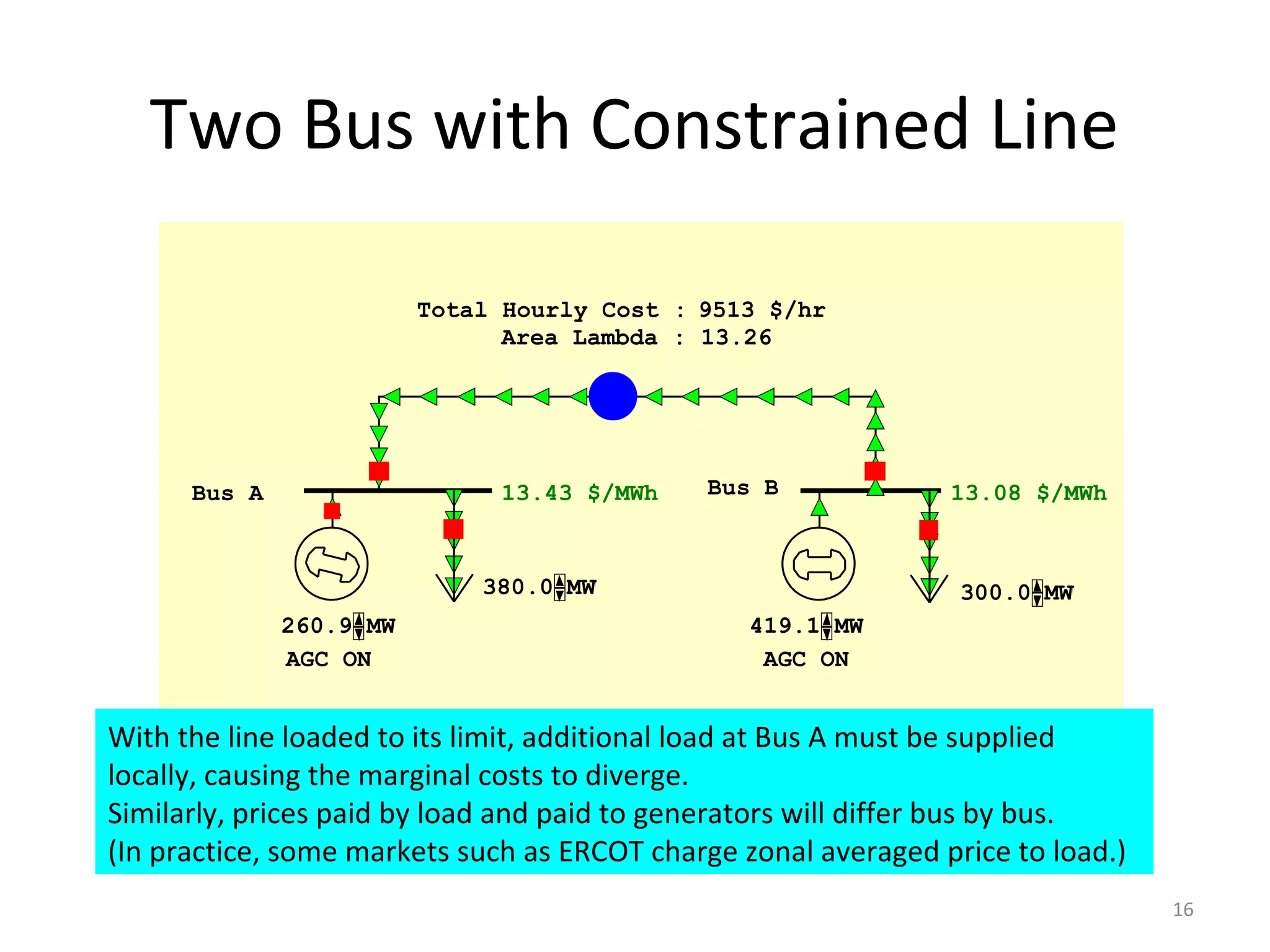 Two Bus with Constrained Line
Total Hourly Cost :
Bus A Bus B
380.0 MWMW
260.9 MWMW 419.1 MWMW
300.0 MWMW
9513 $/hr
Area Lambda : 13.26
AGC ON AGC ON
13.43 $/MWh 13.08 $/MWh
With the line loaded to its limit, additional load at Bus A must be supplied
locally, causing the marginal costs to diverge.
Similarly, prices paid by load and paid to generators will differ bus by bus.
(In practice, some markets such as ERCOT charge zonal averaged price to load.)
16
 