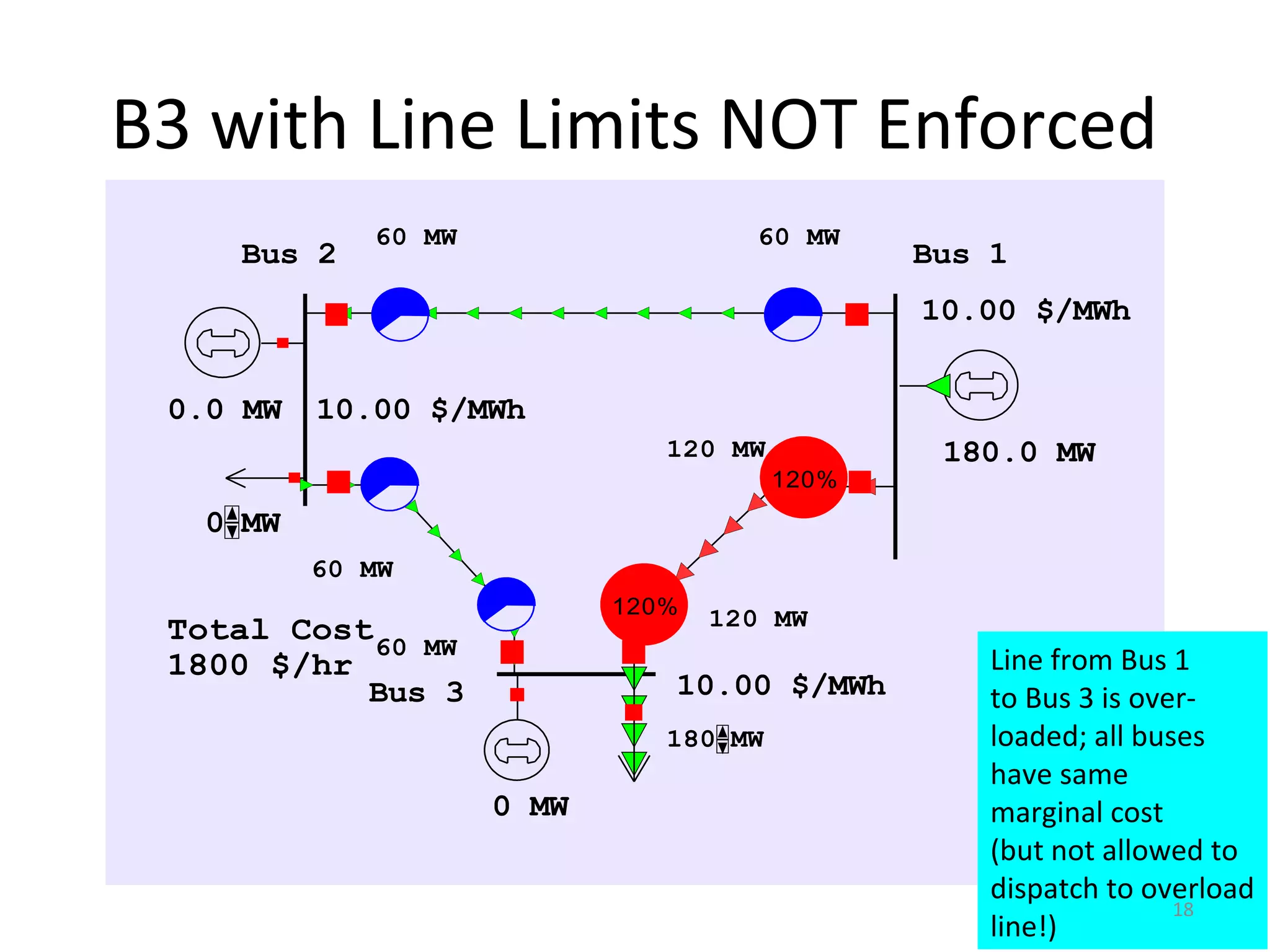 Bus 2 Bus 1
Bus 3
Total Cost
0.0 MW
0 MW
180 MW
10.00 $/MWh
60 MW 60 MW
60 MW
60 MW
120 MW
120 MW
10.00 $/MWh
10.00 $/MWh
180.0 MW
0 MW
1800 $/hr
120%
120%
B3 with Line Limits NOT Enforced
Line from Bus 1
to Bus 3 is over-
loaded; all buses
have same
marginal cost
(but not allowed to
dispatch to overload
line!)
18
 