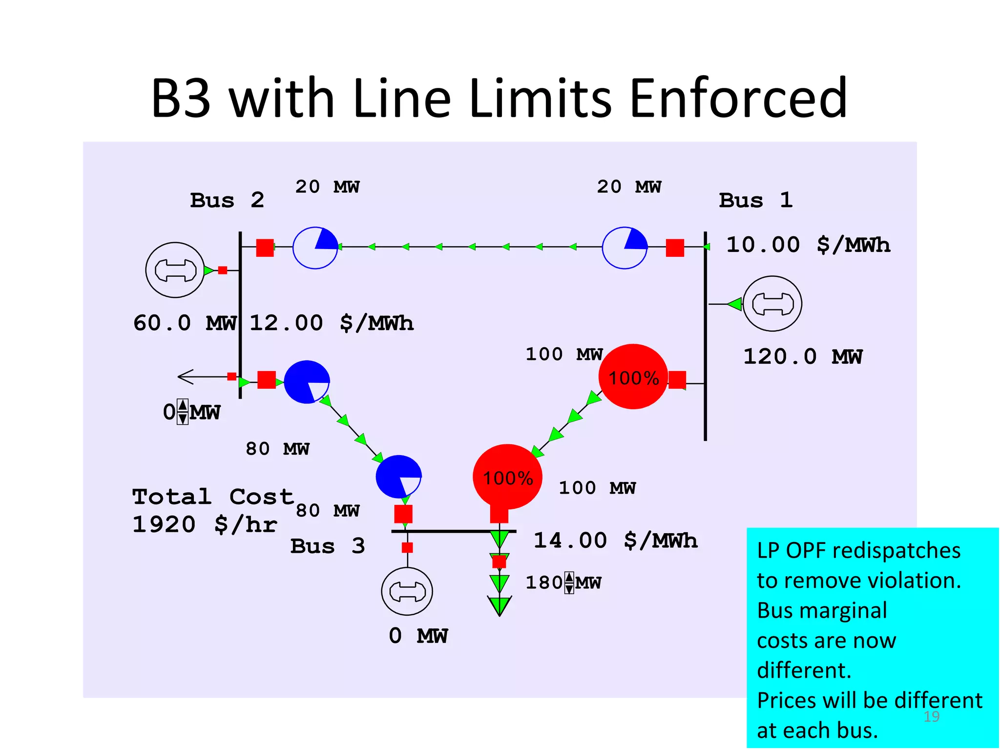 B3 with Line Limits Enforced
Bus 2 Bus 1
Bus 3
Total Cost
60.0 MW
0 MW
180 MW
12.00 $/MWh
20 MW 20 MW
80 MW
80 MW
100 MW
100 MW
10.00 $/MWh
14.00 $/MWh
120.0 MW
0 MW
1920 $/hr
100%
100%
LP OPF redispatches
to remove violation.
Bus marginal
costs are now
different.
Prices will be different
at each bus.
19
 