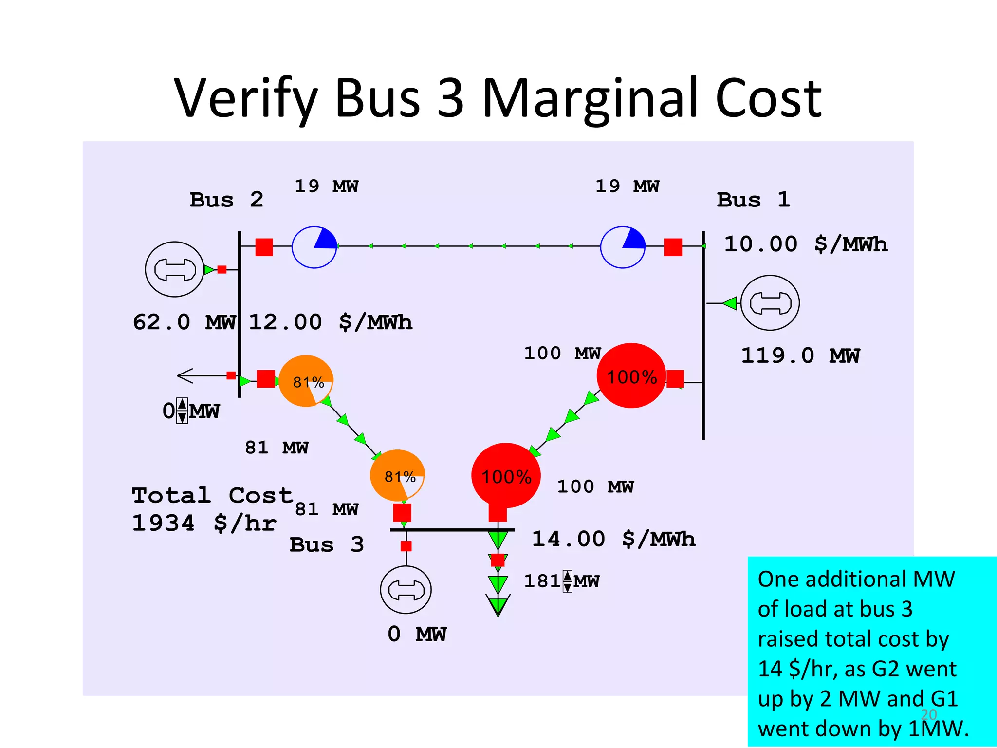 Bus 2 Bus 1
Bus 3
Total Cost
62.0 MW
0 MW
181 MW
12.00 $/MWh
19 MW 19 MW
81 MW
81 MW
100 MW
100 MW
10.00 $/MWh
14.00 $/MWh
119.0 MW
0 MW
1934 $/hr
81%
81%
100%
100%
Verify Bus 3 Marginal Cost
One additional MW
of load at bus 3
raised total cost by
14 $/hr, as G2 went
up by 2 MW and G1
went down by 1MW.
20
 