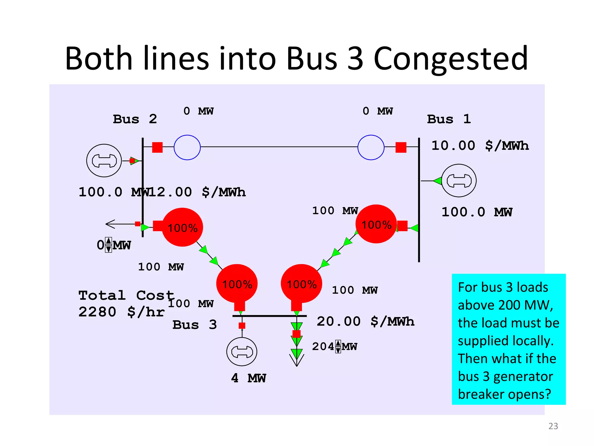Both lines into Bus 3 Congested
Bus 2 Bus 1
Bus 3
Total Cost
100.0 MW
4 MW
204 MW
12.00 $/MWh
0 MW 0 MW
100 MW
100 MW
100 MW
100 MW
10.00 $/MWh
20.00 $/MWh
100.0 MW
0 MW
2280 $/hr
100% 100%
100% 100% For bus 3 loads
above 200 MW,
the load must be
supplied locally.
Then what if the
bus 3 generator
breaker opens?
23
 