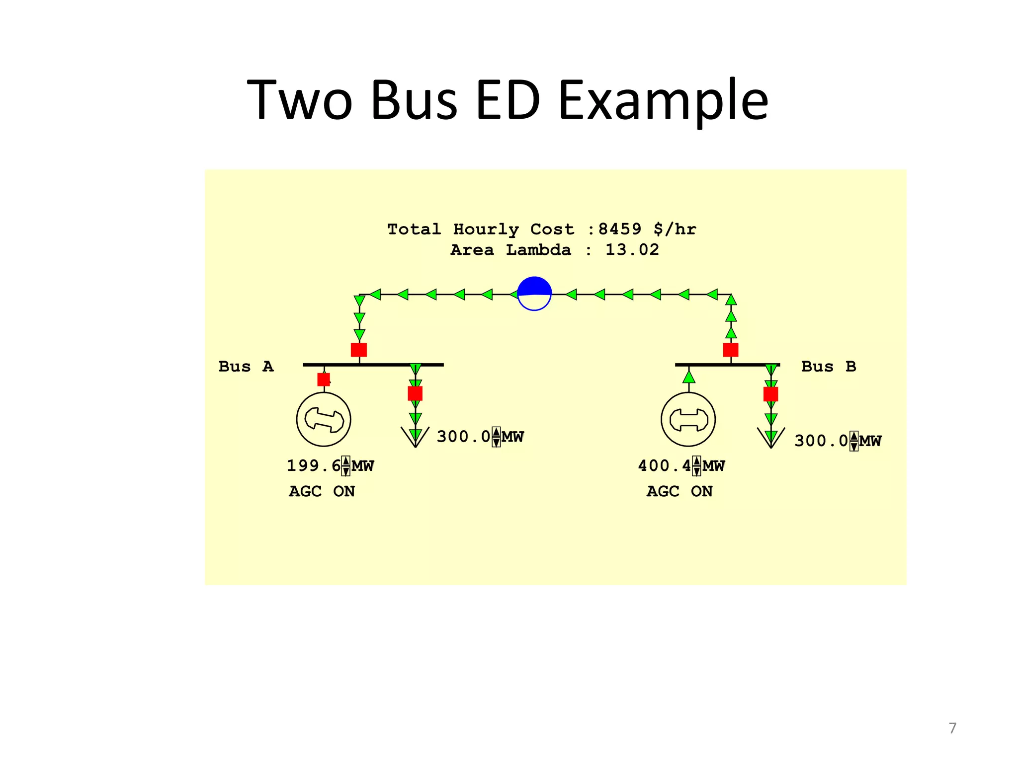 Two Bus ED Example
Total Hourly Cost :
Bus A Bus B
300.0 MWMW
199.6 MWMW 400.4 MWMW
300.0 MWMW
8459 $/hr
Area Lambda : 13.02
AGC ON AGC ON
7
 