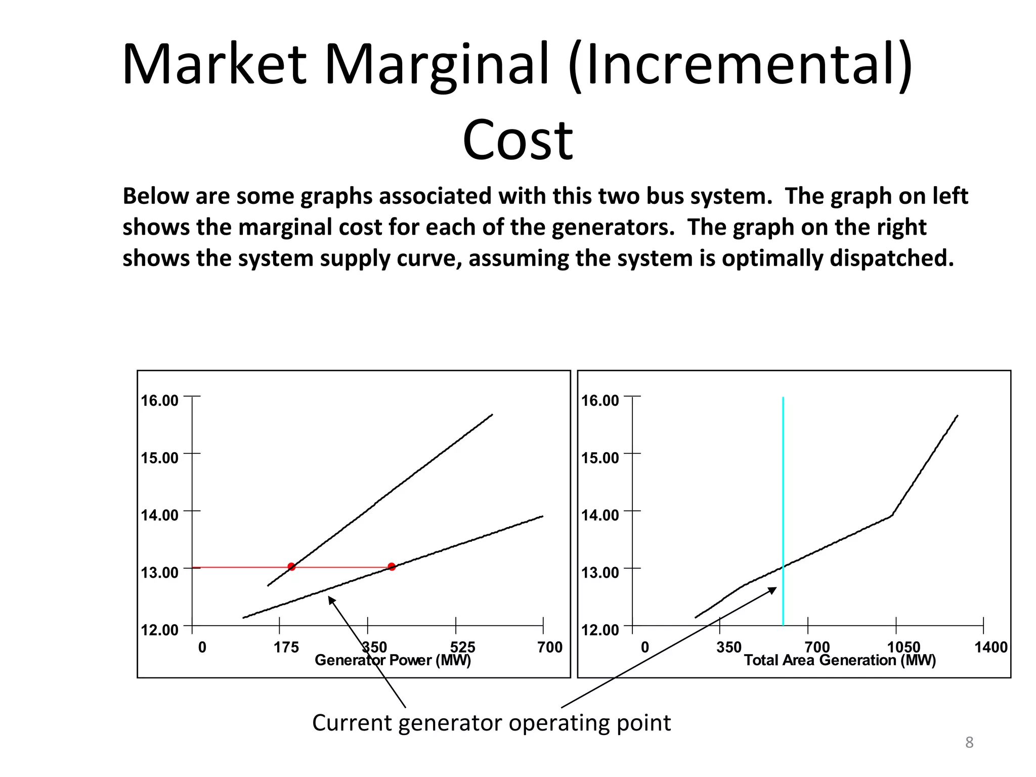 Market Marginal (Incremental)
Cost
0 175 350 525 700
Generator Power (MW)
12.00
13.00
14.00
15.00
16.00
Below are some graphs associated with this two bus system. The graph on left
shows the marginal cost for each of the generators. The graph on the right
shows the system supply curve, assuming the system is optimally dispatched.
Current generator operating point
0 350 700 1050 1400
Total Area Generation (MW)
12.00
13.00
14.00
15.00
16.00
8
 