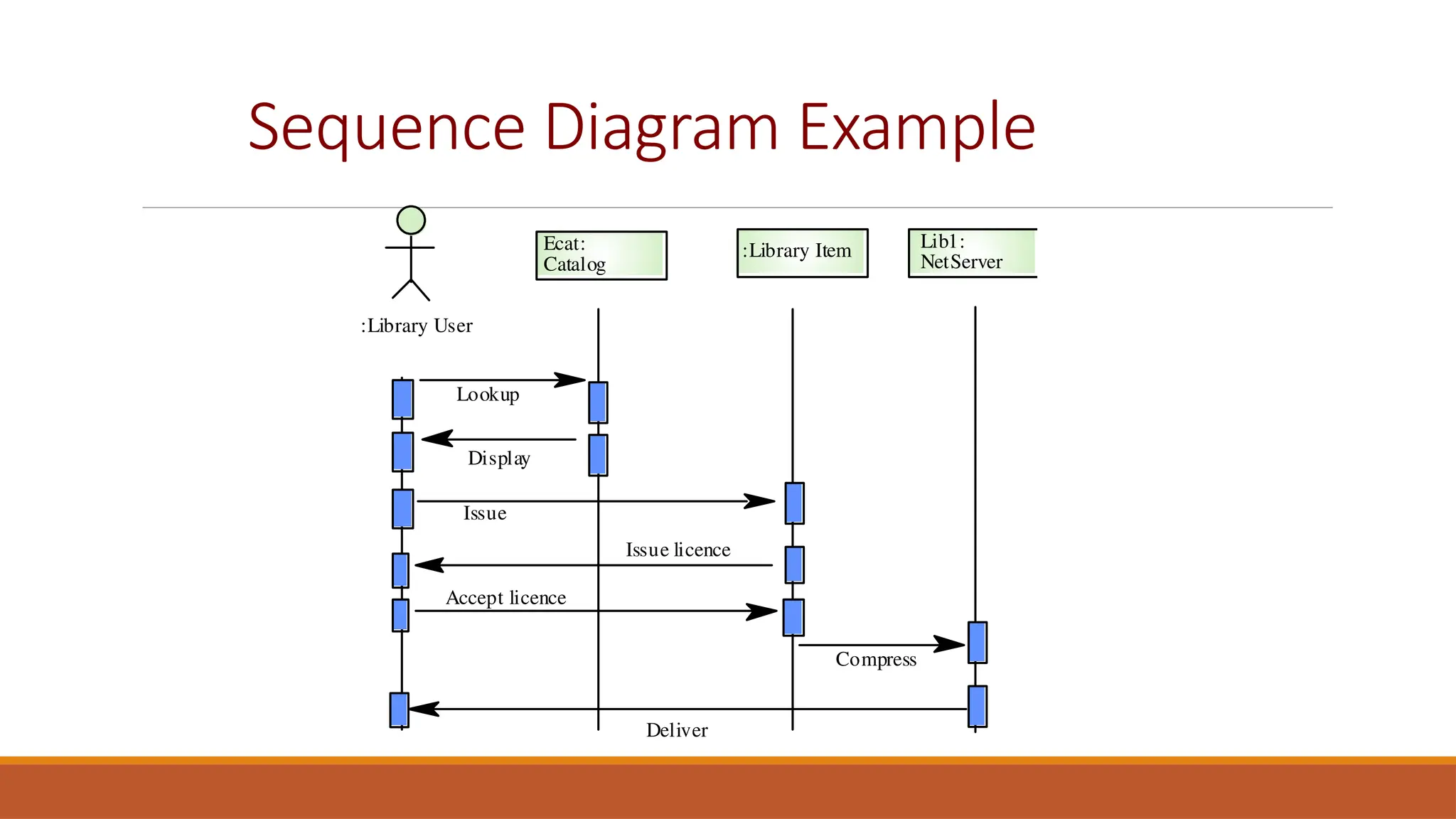 Sequence Diagram Example
:Library User
Ecat:
Catalog
Lookup
Issue
Display
:Library Item Lib1:
NetServer
Issue licence
Accept licence
Compress
Deliver
 