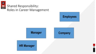 Shared Responsibility:
Roles in Career Management
Manager
Employees
Company
HR Manager
 
