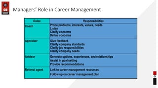 Managers’ Role in Career Management
Roles Responsibilities
Coach Probe problems, interests, values, needs
Listen
Clarify concerns
Define concerns
Appraiser Give feedback
Clarify company standards
Clarify job responsibilities
Clarify company needs
Advisor Generate options, experiences, and relationships
Assist in goal setting
Provide recommendations
Referral agent Link to career management resources
Follow up on career management plan
 