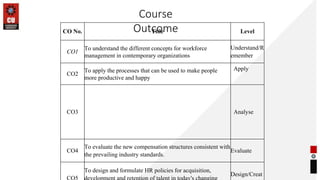 Course
Outcome
CO No. Title Level
CO1
To understand the different concepts for workforce
management in contemporary organizations
Understand/R
emember
CO2
To apply the processes that can be used to make people
more productive and happy
Apply
CO3 Analyse
CO4
To evaluate the new compensation structures consistent with
the prevailing industry standards.
Evaluate
To design and formulate HR policies for acquisition,
Design/Creat
 