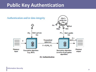 24
Information Security
Public Key Authentication
Authentication and/or data integrity
 