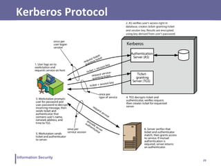 29
Information Security
Kerberos Protocol
 