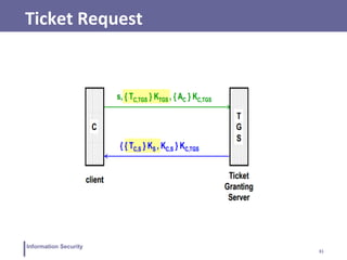 31
Information Security
Ticket Request
 