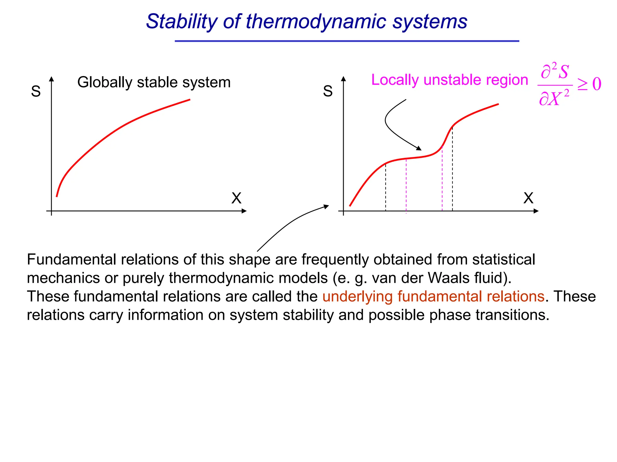 Stability of thermodynamic systems
X
S
Globally stable system
X
S
Locally unstable region
Fundamental relations of this shape are frequently obtained from statistical
mechanics or purely thermodynamic models (e. g. van der Waals fluid).
These fundamental relations are called the underlying fundamental relations. These
relations carry information on system stability and possible phase transitions.
0
2
2
≥
∂
∂
X
S
 