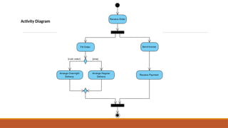 Activity Diagram
 