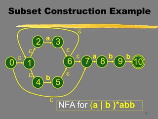 15
Subset Construction Example
NFA for (a | b )*abb
0
e
e
e e
e
a
b
e
e
1
2 3
4 5
6 8 9
e
7
a b b
10
 