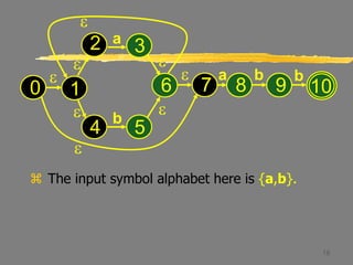 18
 The input symbol alphabet here is {a,b}.
e
0
e
e
e e
e
a
b
e
1
2 3
4 5
6 8 9
e
7
a b b
10
e
 