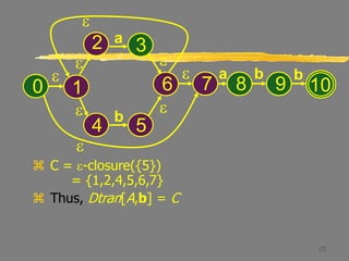 25
 C = e-closure({5})
= {1,2,4,5,6,7}
 Thus, Dtran[A,b] = C
e
0
e
e
e e
e
a
b
e
1
2 3
4 5
6 8 9
e
7
a b b
10
e
 