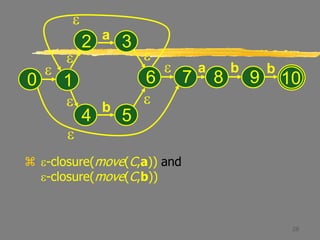 28
 e-closure(move(C,a)) and
e-closure(move(C,b))
e
0
e
e
e e
e
a
b
e
1
2 3
4 5
6 8 9
e
7
a b b
10
e
 