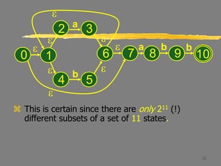 30
 This is certain since there are only 211 (!)
different subsets of a set of 11 states.
e
0
e
e
e e
e
a
b
e
1
2 3
4 5
6 8 9
e
7
a b b
10
e
 