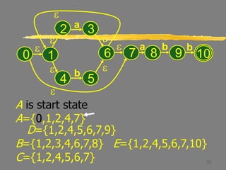33
A is start state
A={0,1,2,4,7}
D={1,2,4,5,6,7,9}
B={1,2,3,4,6,7,8} E={1,2,4,5,6,7,10}
C={1,2,4,5,6,7}
e
0
e
e
e e
e
a
b
e
1
2 3
4 5
6 8 9
e
7
a b b
10
e
 