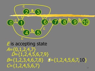 34
E is accepting state
A={0,1,2,4,7}
D={1,2,4,5,6,7,9}
B={1,2,3,4,6,7,8} E={1,2,4,5,6,7,10}
C={1,2,4,5,6,7}
e
0
e
e
e e
e
a
b
e
1
2 3
4 5
6 8 9
e
7
a b b
10
e
 