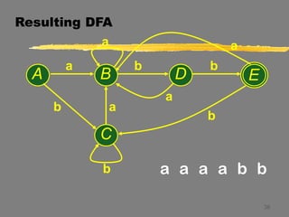 36
Resulting DFA
A
a
b a
b b
E
B D
C
a
b
b
a
a
a a a
a b b
 