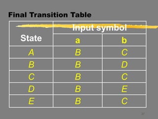 37
Final Transition Table
State
Input symbol
a b
A B C
B B D
C B C
D B E
E B C
 