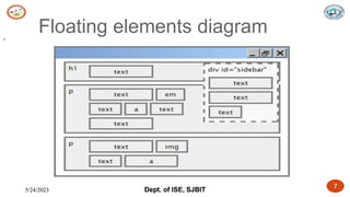 5/24/2023 Dept. of ISE, SJBIT 7
5/24/2023 Dept. of ISE, SJBIT 7
Floating elements diagram
7
 