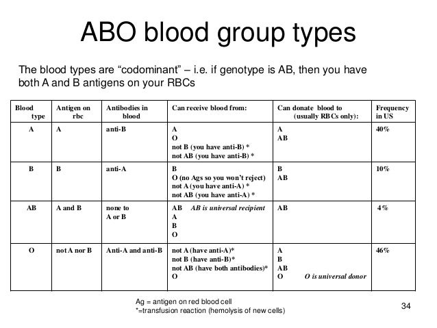 Blood Antigen Frequency Chart