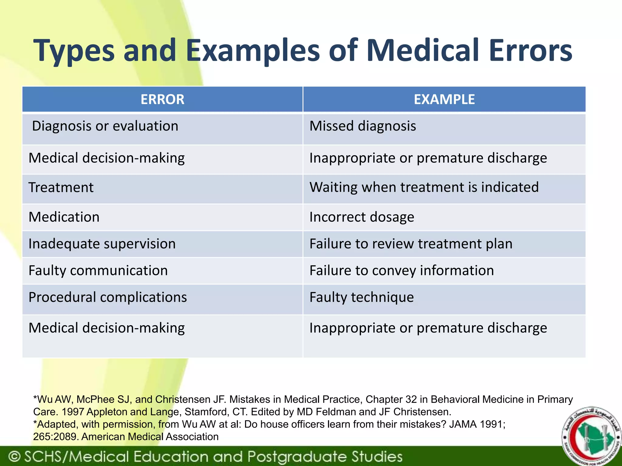 Types and Examples of Medical Errors
EXAMPLEERROR
Missed diagnosisDiagnosis or evaluation
Inappropriate or premature dischargeMedical decision-making
Waiting when treatment is indicatedTreatment
Incorrect dosageMedication
Failure to review treatment planInadequate supervision
Failure to convey informationFaulty communication
Faulty techniqueProcedural complications
Inappropriate or premature dischargeMedical decision-making
*Wu AW, McPhee SJ, and Christensen JF. Mistakes in Medical Practice, Chapter 32 in Behavioral Medicine in Primary
Care. 1997 Appleton and Lange, Stamford, CT. Edited by MD Feldman and JF Christensen.
*Adapted, with permission, from Wu AW at al: Do house officers learn from their mistakes? JAMA 1991;
265:2089. American Medical Association
 