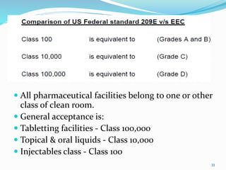 33
33
 All pharmaceutical facilities belong to one or other
class of clean room.
 General acceptance is:
 Tabletting facilities - Class 100,000
 Topical & oral liquids - Class 10,000
 Injectables class - Class 100
 